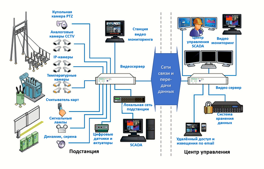 Архитектура видеонаблюдения и VCA для контроля сетевых подстанций