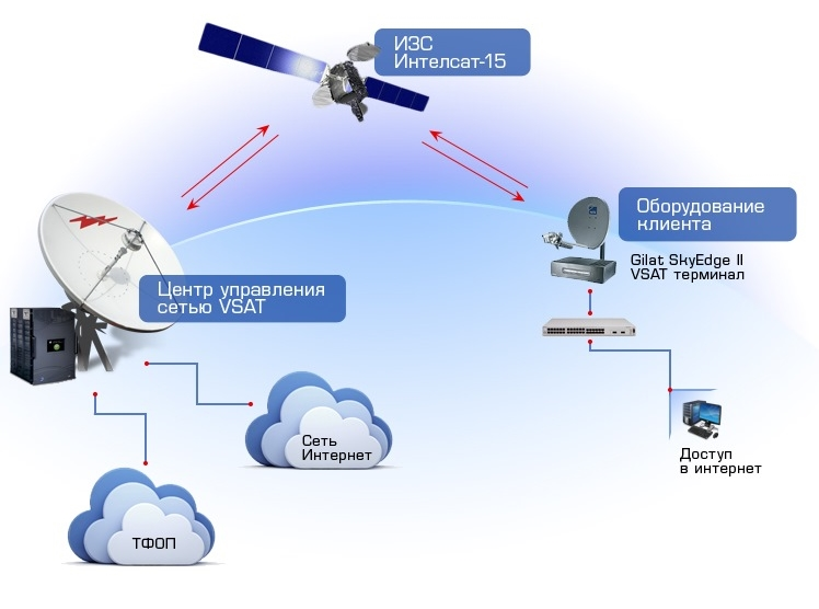 Спутниковая система беспроводной сети, VSAT