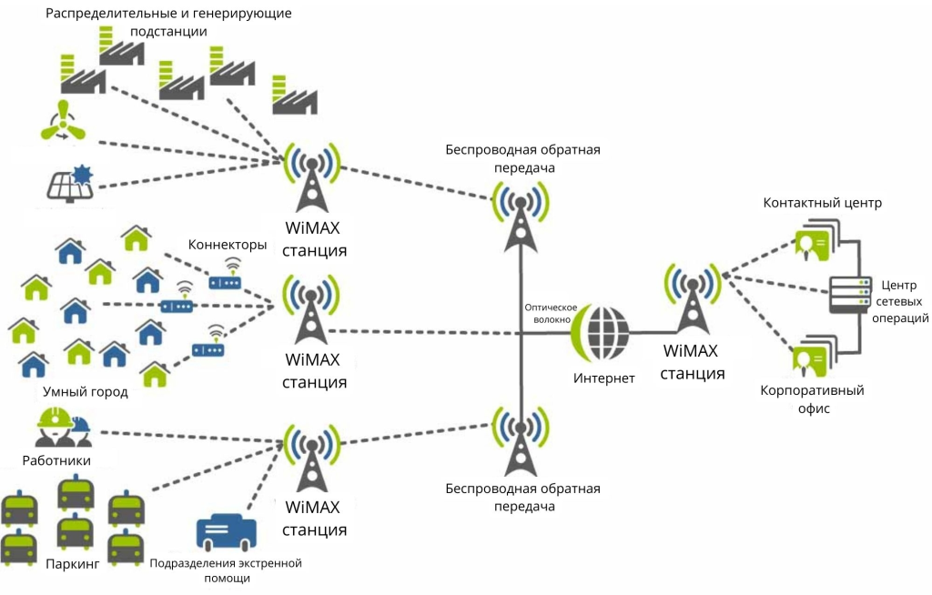 структура WiMAX