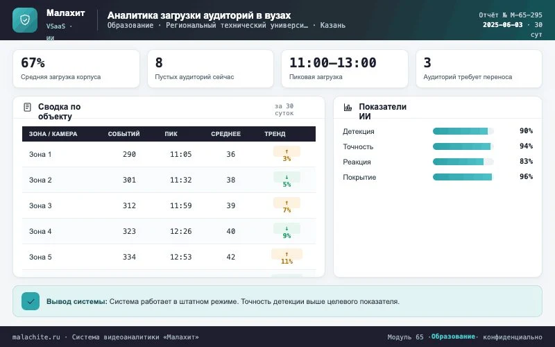 Отчёт за период — Система Малахит