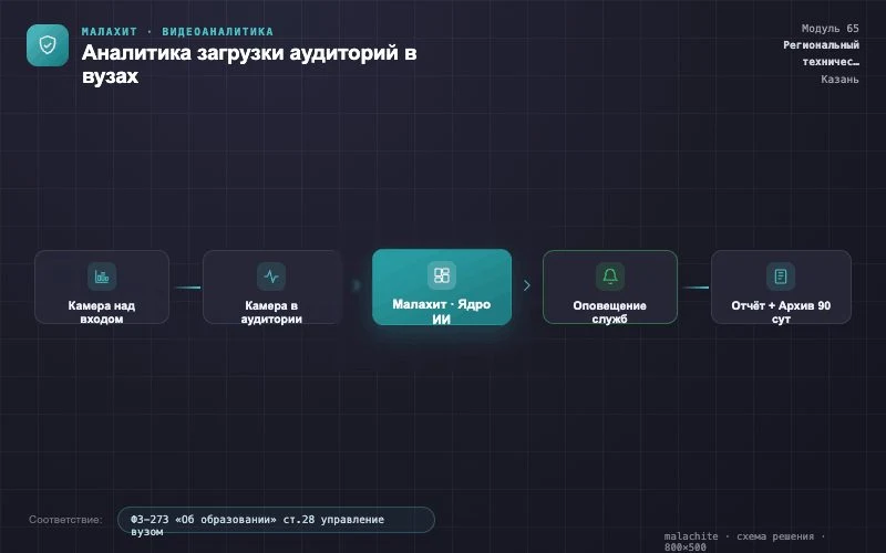 Схема решения — Система Малахит
